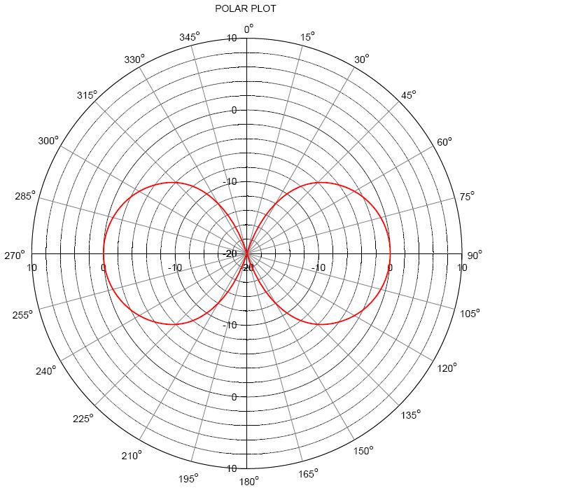 Диаграмма направленности логопериодической антенны
